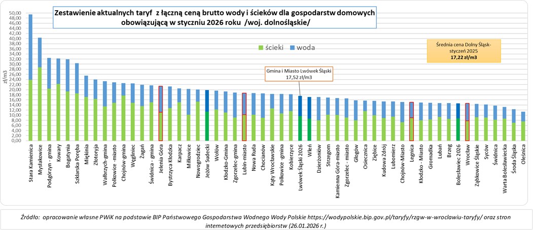 Zestawienie aktualnych taryf